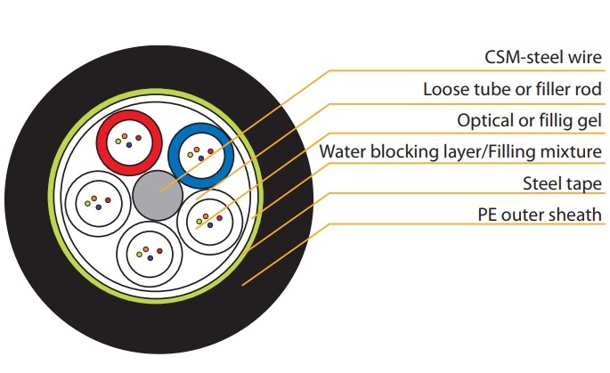 Light Armor Steel Tape Optical Fibre Cable 4 core VIVANCO VCFAUSS04S2PE (2000m/Drum)