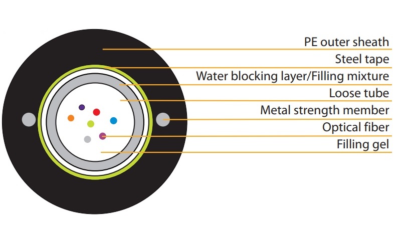 Unitube Light Armoured Optical Fiber Cable VIVANCO VCFAUUS06M1PE (2000m/Drum)