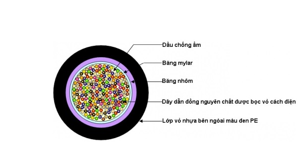 Cáp điện thoại ngầm, có dầu 2 đôi SAICOM 2x2x0.5