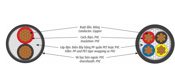 Cáp điện lực hạ thế 1 lõi 0.6/1kV CADIVI CVV-1