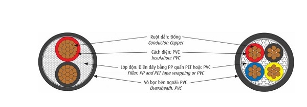 Cáp điện lực hạ thế 3 lõi pha + 1 lõi đất 0.6/1kV CADIVI CVV-3x35+1x16