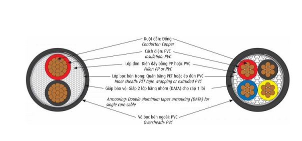 Cáp điện lực hạ thế có giáp bảo vệ 1 lõi 0.6/1kV CADIVI CVV/DATA-50