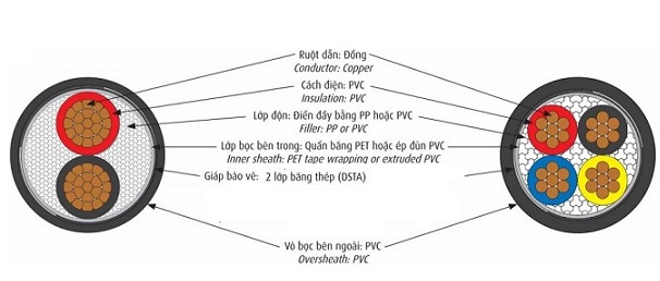 Cáp điện lực hạ thế có giáp bảo vệ 2 lõi 0.6/1kV CADIVI CVV/DSTA-2x35