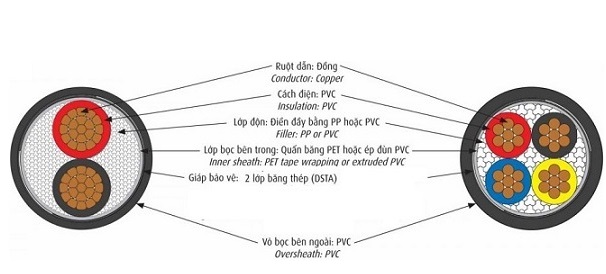Cáp điện lực hạ thế có giáp bảo vệ 3 lõi pha + 1 lõi đất 0.6/1kV CADIVI CVV/DSTA-3x240+1x120