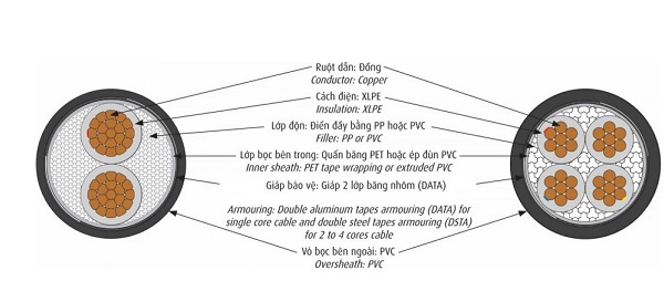 Cáp điện lực hạ thế có giáp bảo vệ 1 lõi 0.6/1kV CADIVI CXV/DATA-35