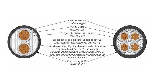 Cáp điện lực hạ thế có giáp bảo vệ 4 lõi 0.6/1kV CADIVI CXV/DSTA-4x120