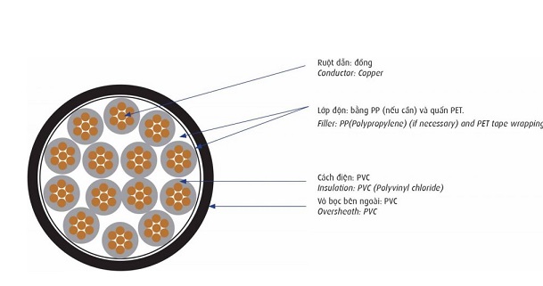 Cáp điều khiển 0.6/1kV 2 lõi CADIVI DVV-2x0.5