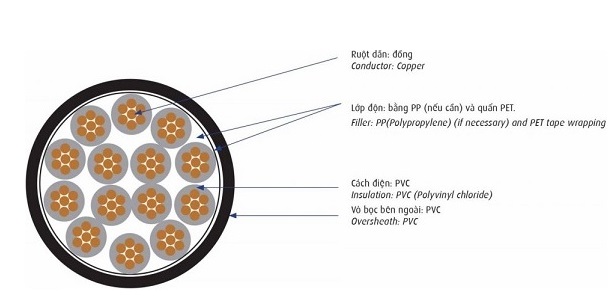 Cáp điều khiển 0.6/1kV 5 lõi CADIVI DVV-5x1.5