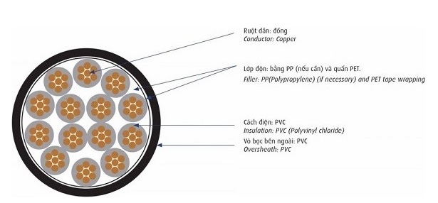 Cáp điều khiển 0.6/1kV 12 lõi CADIVI DVV-12x0.75