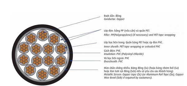 Cáp điều khiển có màn chống nhiễu 0.6/1kV 2 lõi CADIVI DVV/Sc-2x1