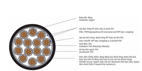 Cáp điều khiển có màn chống nhiễu 0.6/1kV 10 lõi CADIVI DVV/Sc-10x0.75