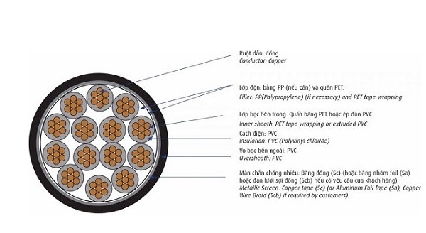 Cáp điều khiển có màn chống nhiễu 0.6/1kV 14 lõi CADIVI DVV/Sc-14x1.5