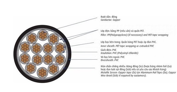 Cáp điều khiển có màn chống nhiễu 0.6/1kV 27 lõi CADIVI DVV/Sc-27x1