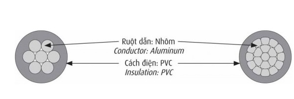 Dây điện lực 0.6/1kV CADIVI AV-16-0.6/1kV