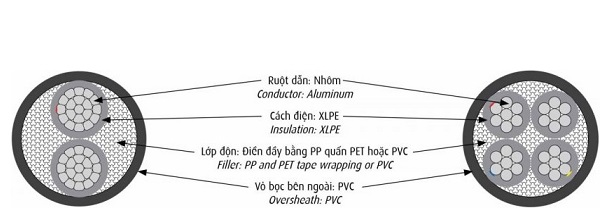 Cáp điện lực hạ thế 1 lõi 0.6/1kV CADIVI AXV-10