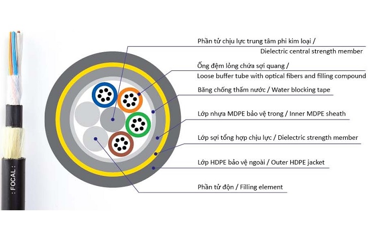 Cáp quang tự treo phi kim loại 12FO FOCAL ADSS12-500