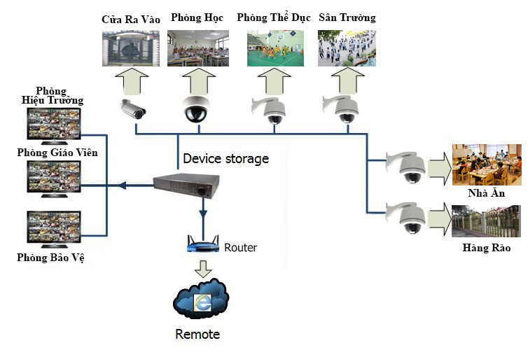 LẮP ĐẶT CAMERA QUAN SÁT CHO TRƯỜNG HỌC